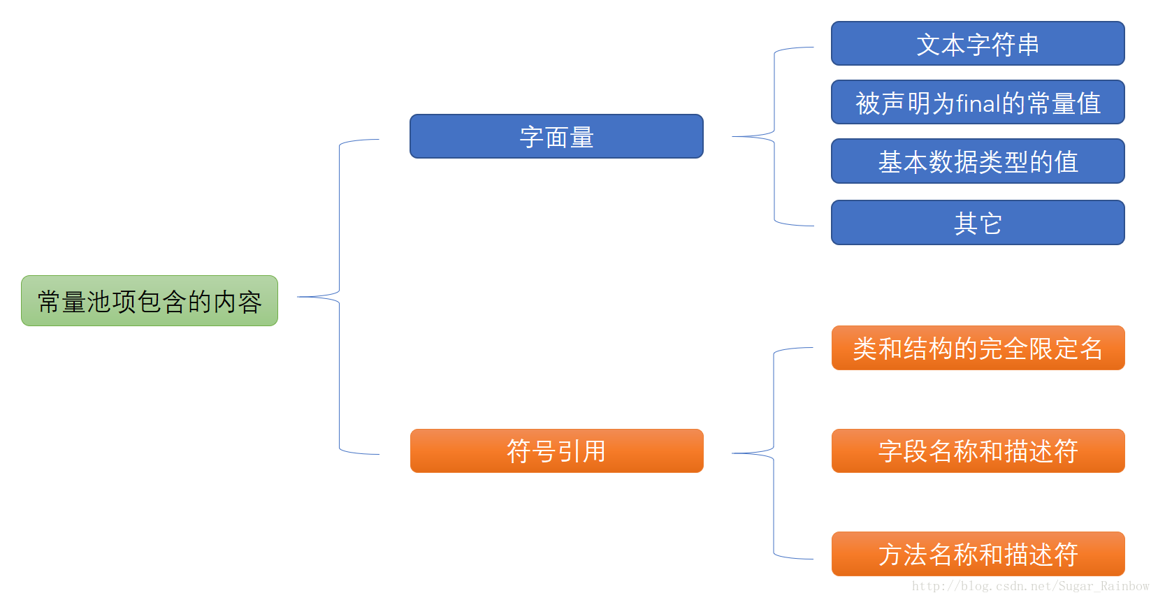 class文件常量池