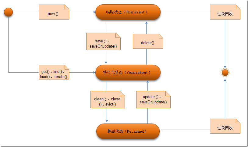 Hibernate 数据状态图